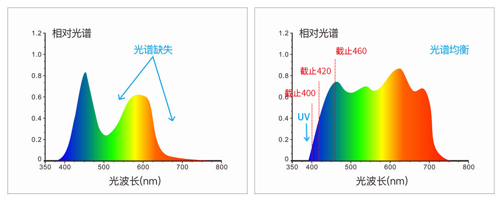 采用组合全光谱LED光源、UV光源