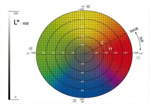 好色先生软件APP的CIELab参数代表什么？