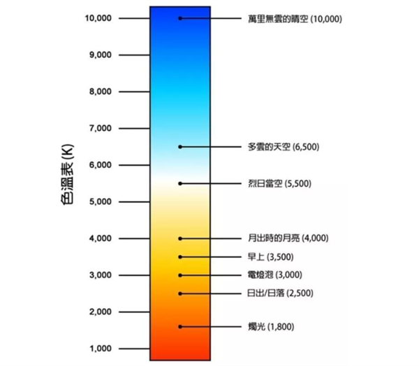 光源色温是多少？标准色温对照表