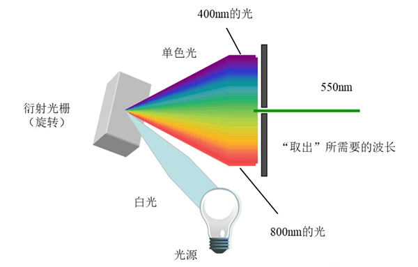 什么是光栅分光？光栅分光的原理
