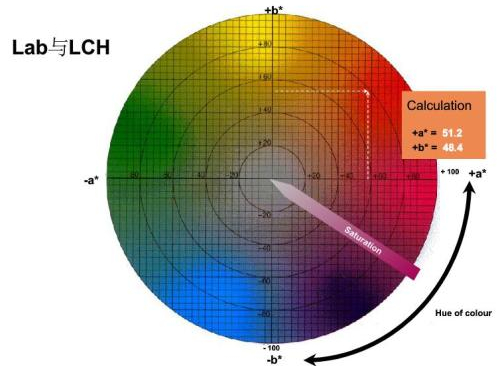 好色先生软件APPLCH值是什么，如何理解LAB和LCH的关系